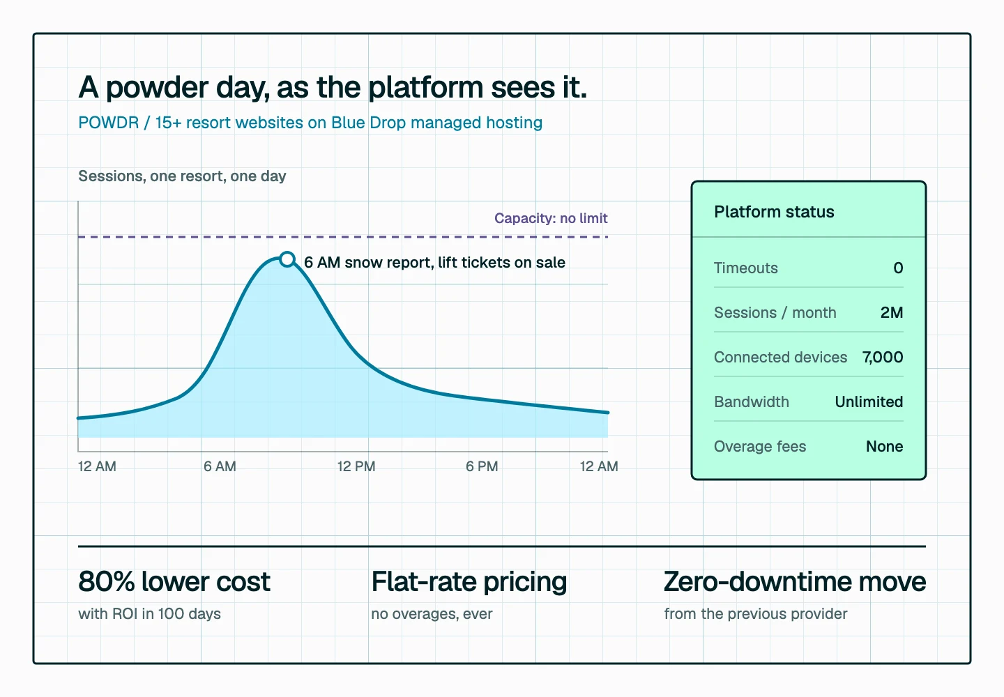 A day of traffic on one POWDR resort site with a sharp 6 AM spike when the snow report posts and lift tickets go on sale, held under a capacity line marked no limit, beside a platform status ledger: zero timeouts, 2M sessions a month, 7,000 connected devices, unlimited bandwidth, no overage fees