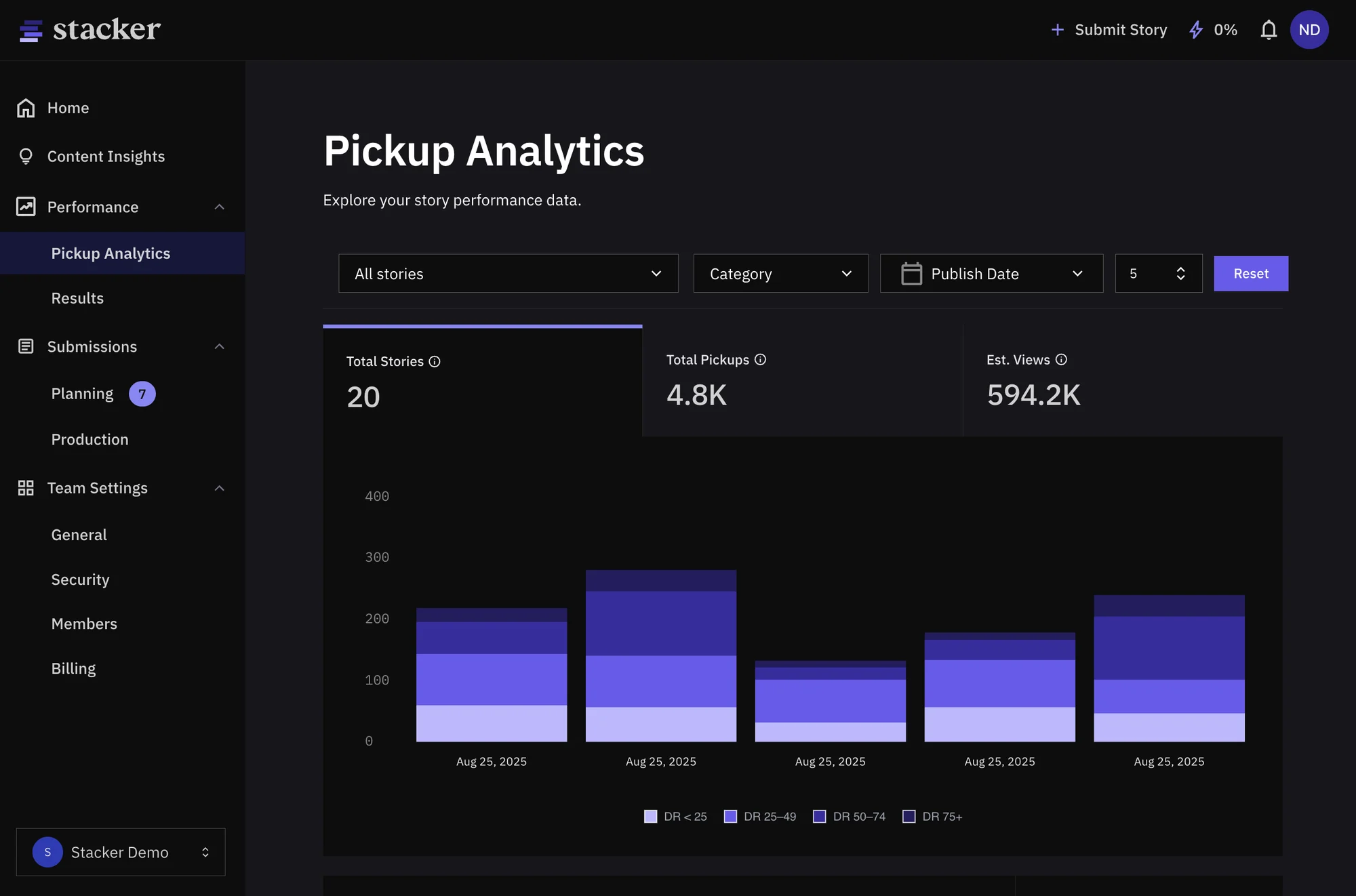 Stacker’s Pickup Analytics dashboard showing 20 stories, 4.8K pickups, and 594.2K estimated views, with a stacked bar chart of pickups by domain rating over publish dates